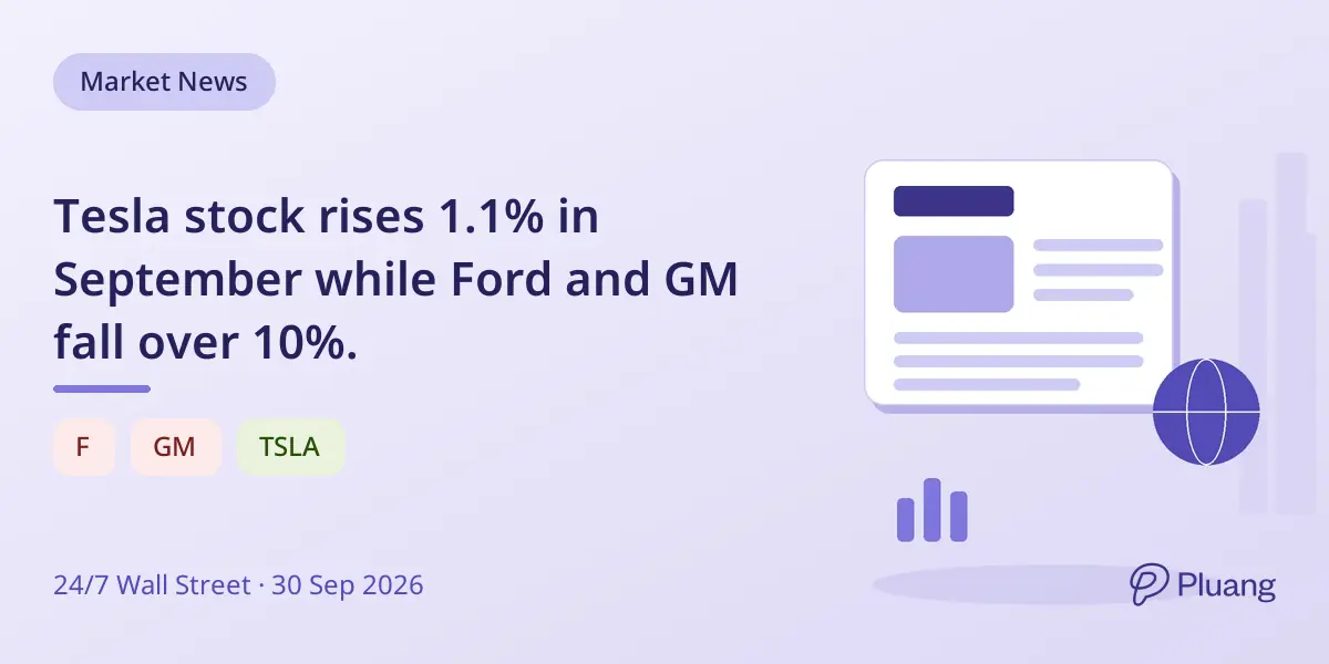 Tesla stock rises 1.1% in September while Ford and GM fall over 10%.