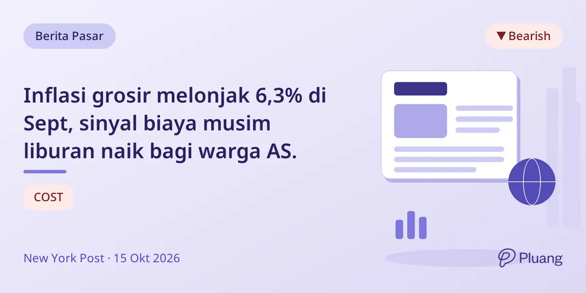Inflasi grosir melonjak 6,3% di Sept, sinyal biaya musim liburan naik bagi warga AS.