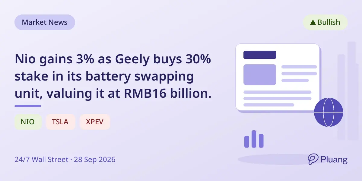 Nio gains 3% as Geely buys 30% stake in its battery swapping unit, valuing it at RMB16 billion.