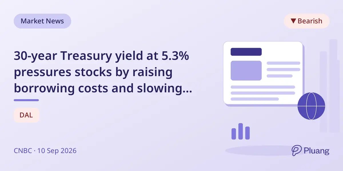 30-year Treasury yield at 5.3% pressures stocks by raising borrowing costs and slowing growth.
