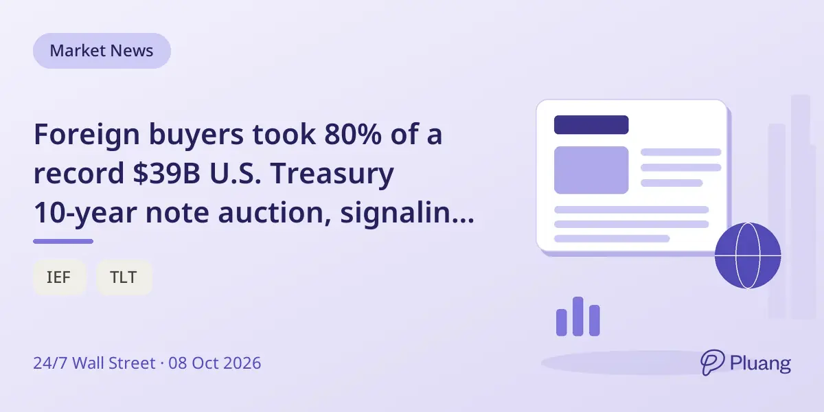 Foreign buyers took 80% of a record $39B U.S. Treasury 10-year note auction, signaling strong demand at high yields.