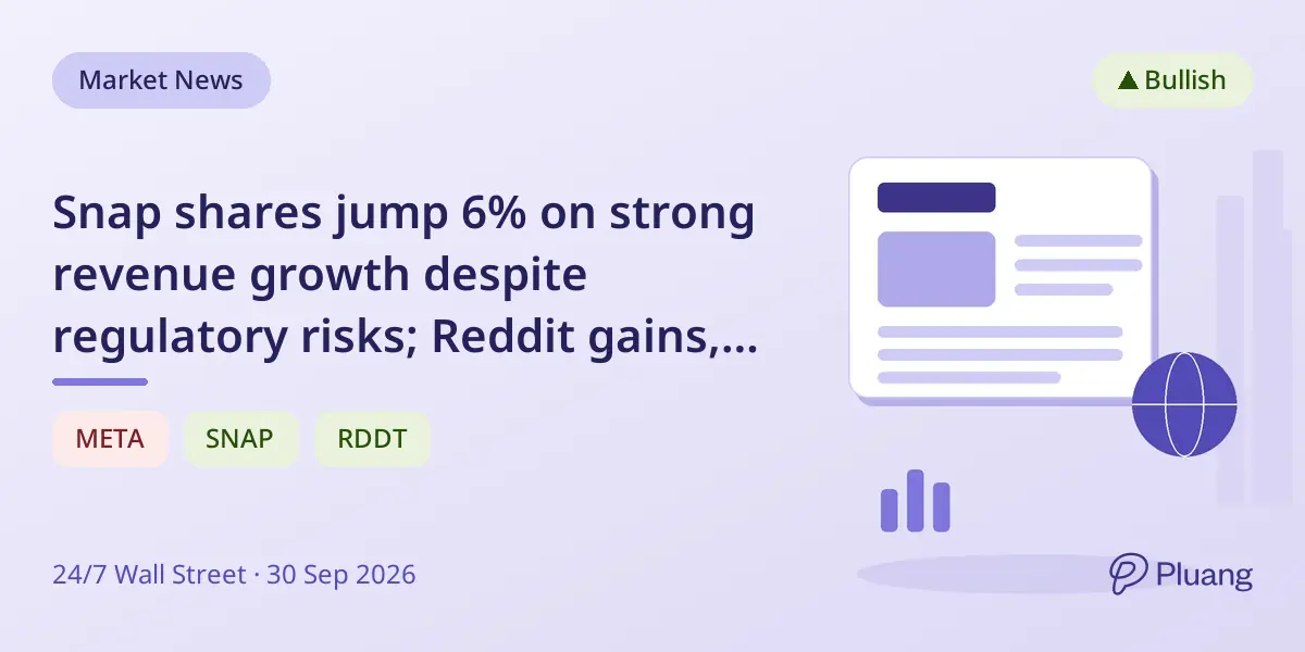 Snap shares jump 6% on strong revenue growth despite regulatory risks; Reddit gains, Meta dips.