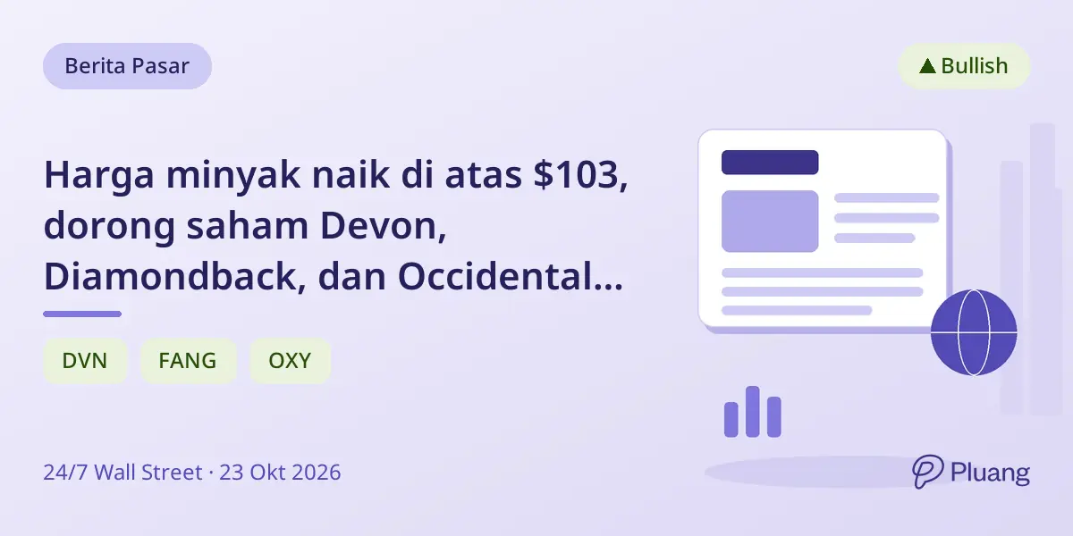 Harga minyak naik di atas $103, dorong saham Devon, Diamondback, dan Occidental naik hingga 5%.