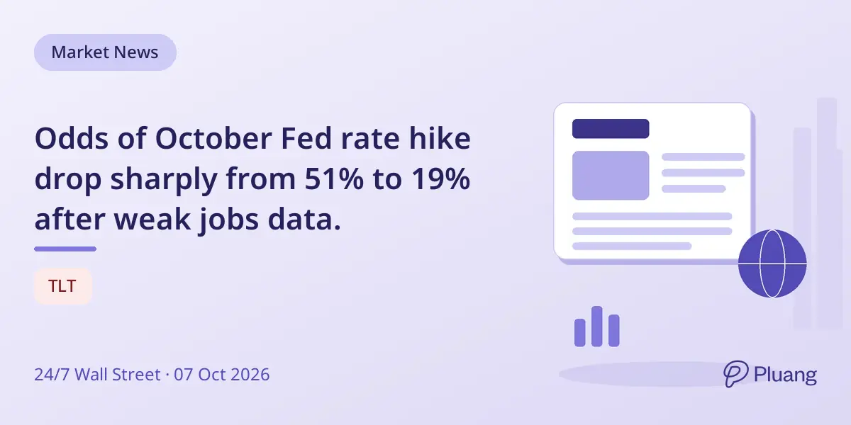 Odds of October Fed rate hike drop sharply from 51% to 19% after weak jobs data.