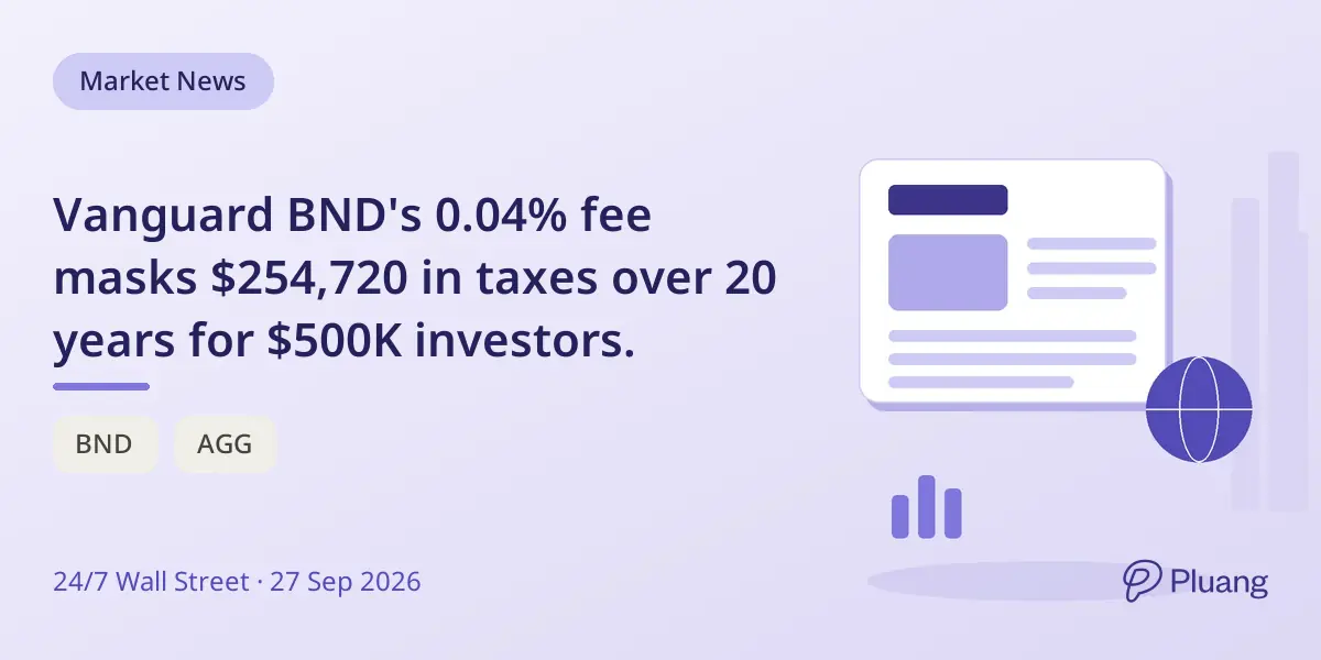 Vanguard BND's 0.04% fee masks $254,720 in taxes over 20 years for $500K investors.