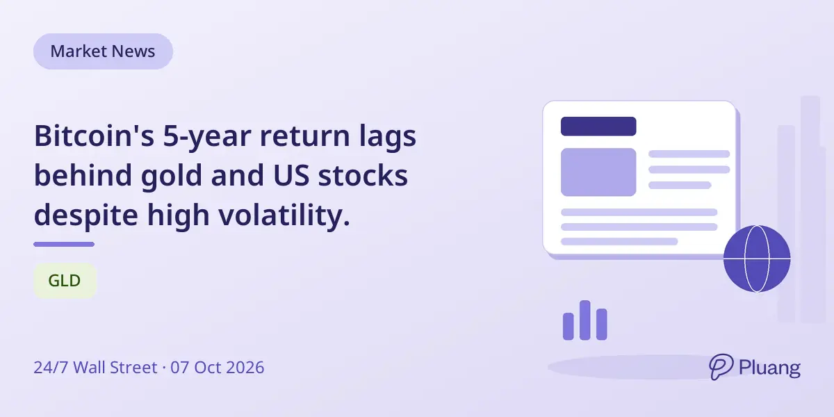 Bitcoin's 5-year return lags behind gold and US stocks despite high volatility.