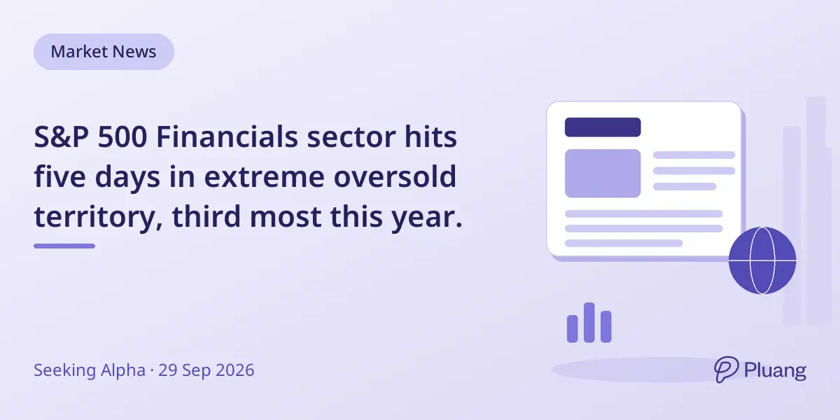 S&P 500 Financials sector hits five days in extreme oversold territory, third most this year.
