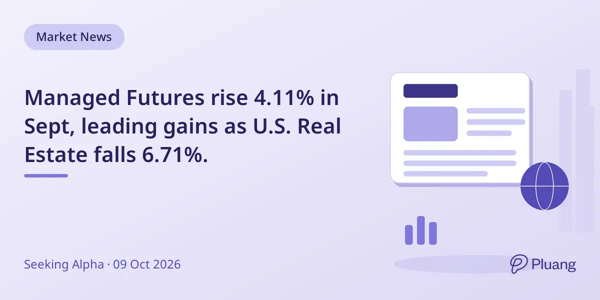 Managed Futures rise 4.11% in Sept, leading gains as U.S. Real Estate falls 6.71%.
