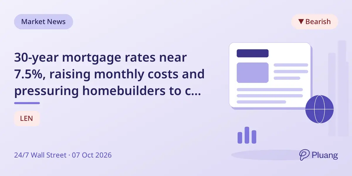 30-year mortgage rates near 7.5%, raising monthly costs and pressuring homebuilders to cut margins.