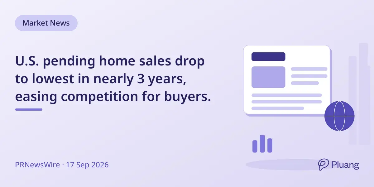 U.S. pending home sales drop to lowest in nearly 3 years, easing competition for buyers.