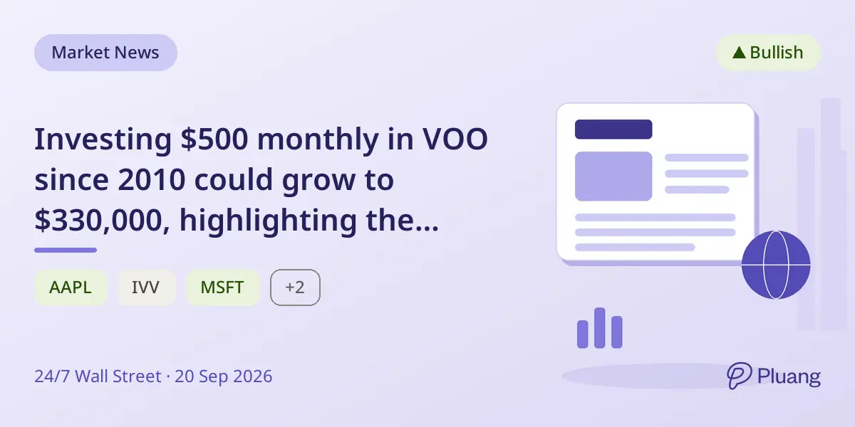 Investing $500 monthly in VOO since 2010 could grow to $330,000, highlighting the power of S&P 500 cap-weighted ETFs.
