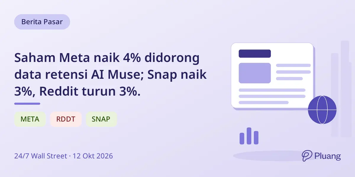 Saham Meta naik 4% didorong data retensi AI Muse; Snap naik 3%, Reddit turun 3%.