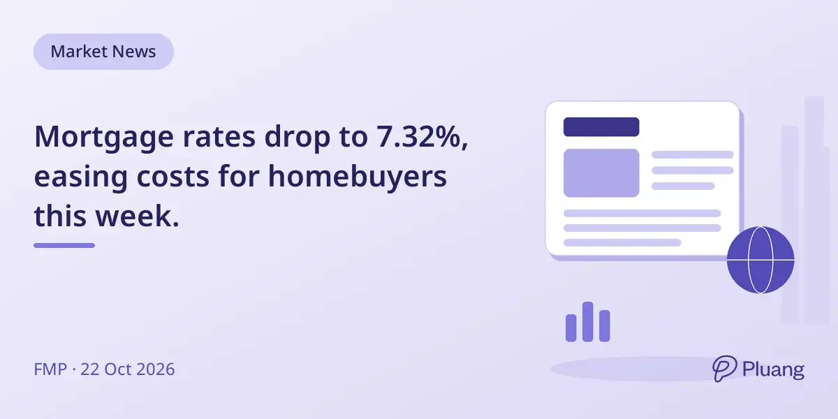 Mortgage rates drop to 7.32%, easing costs for homebuyers this week.