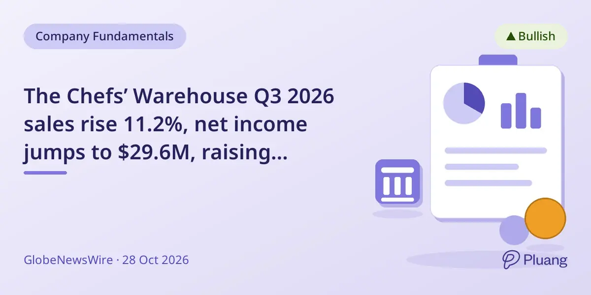 The Chefs’ Warehouse Q3 2026 sales rise 11.2%, net income jumps to $29.6M, raising full-year guidance.