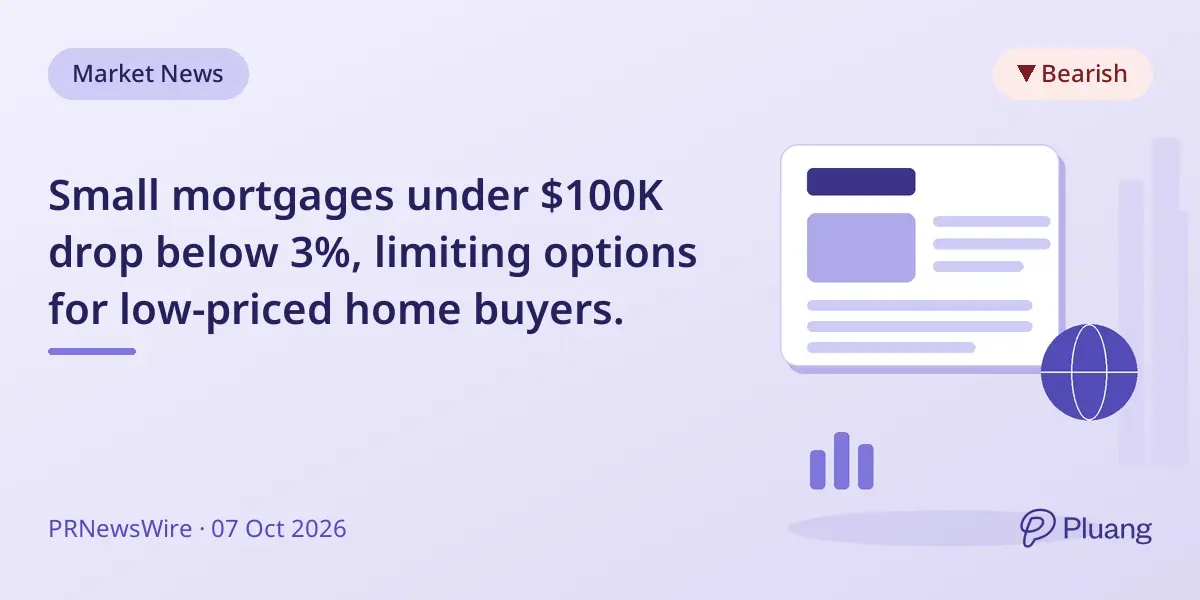 Small mortgages under $100K drop below 3%, limiting options for low-priced home buyers.