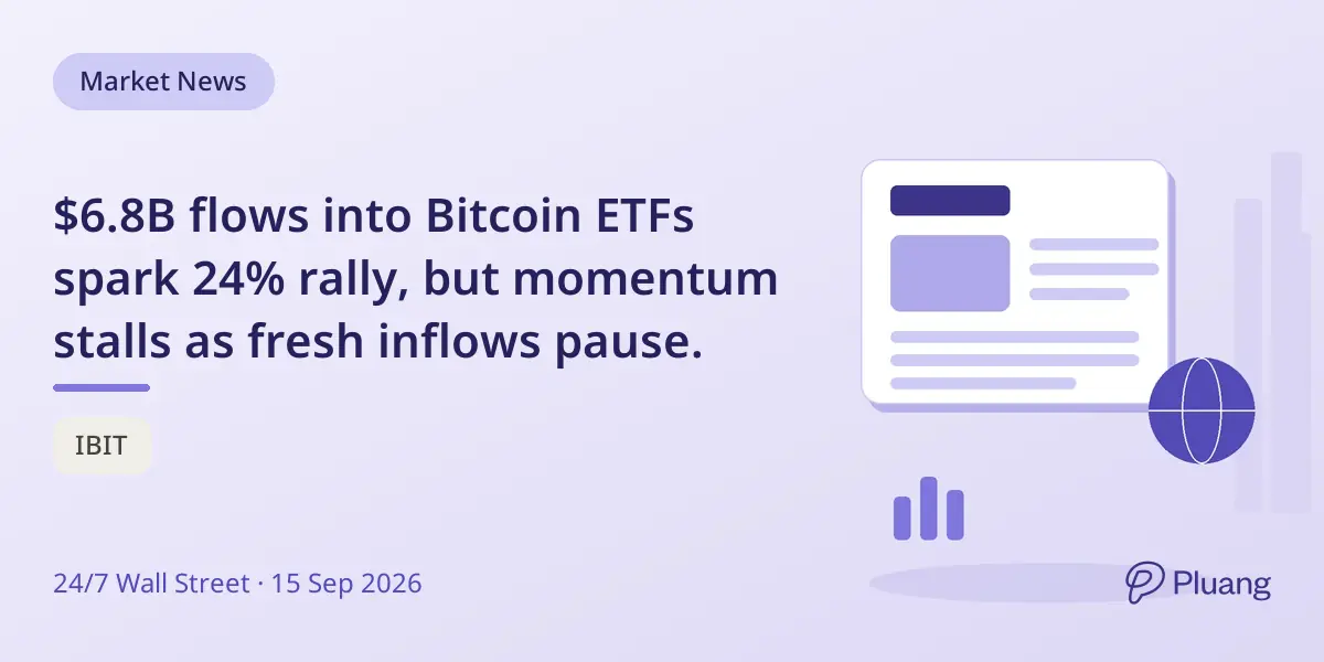 $6.8B flows into Bitcoin ETFs spark 24% rally, but momentum stalls as fresh inflows pause.