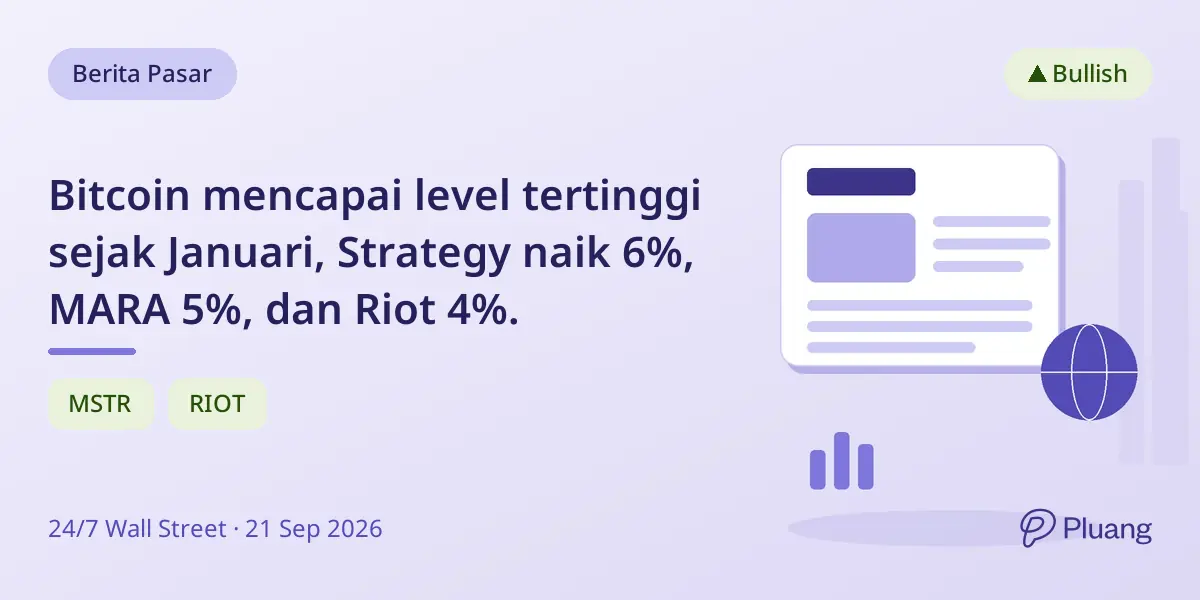 Bitcoin mencapai level tertinggi sejak Januari, Strategy naik 6%, MARA 5%, dan Riot 4%.