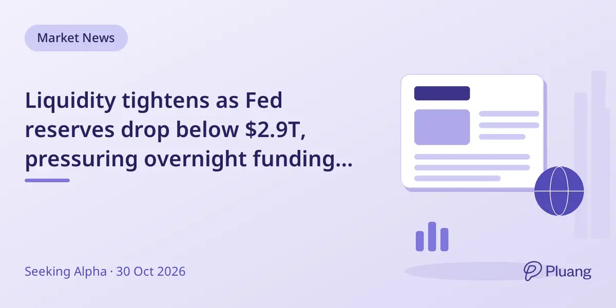 Liquidity tightens as Fed reserves drop below $2.9T, pressuring overnight funding rates.