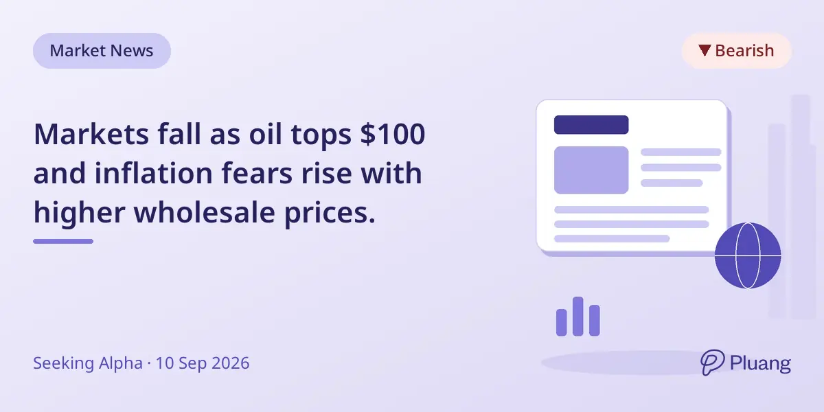 Markets fall as oil tops $100 and inflation fears rise with higher wholesale prices.