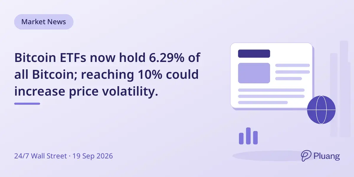Bitcoin ETFs now hold 6.29% of all Bitcoin; reaching 10% could increase price volatility.