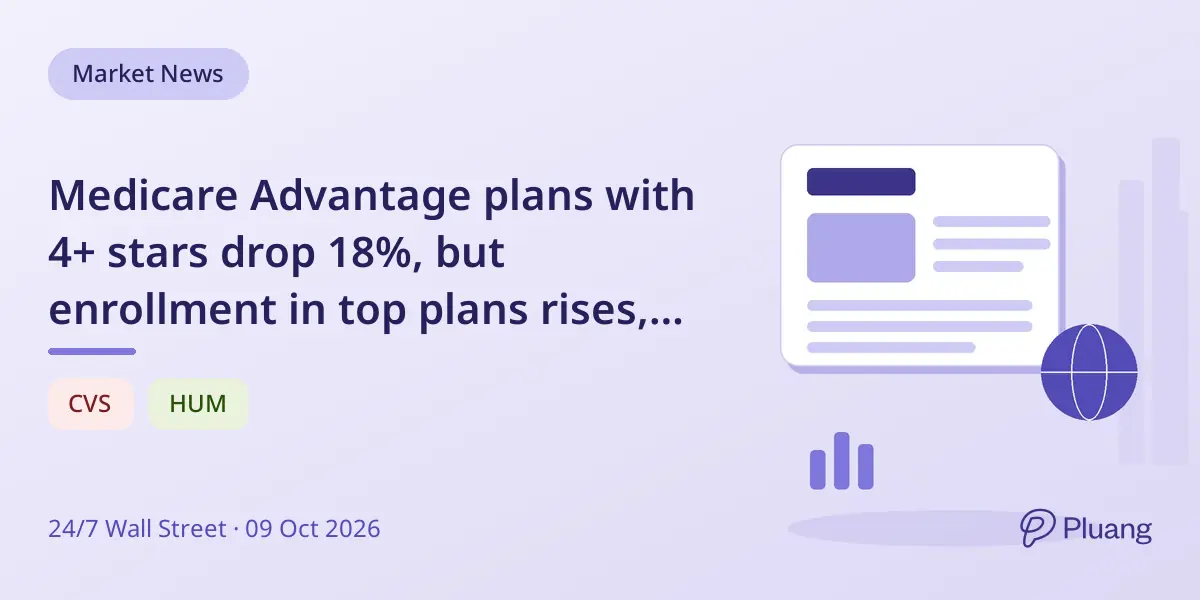 Medicare Advantage plans with 4+ stars drop 18%, but enrollment in top plans rises, signaling rating changes, not care quality.