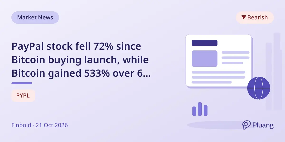 PayPal stock fell 72% since Bitcoin buying launch, while Bitcoin gained 533% over 6 years.