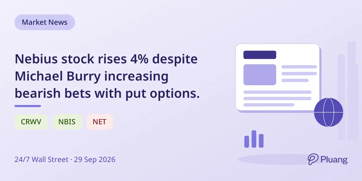 Nebius stock rises 4% despite Michael Burry increasing bearish bets with put options.