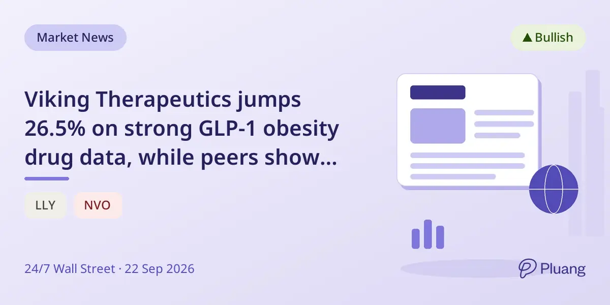 Viking Therapeutics jumps 26.5% on strong GLP-1 obesity drug data, while peers show little reaction.