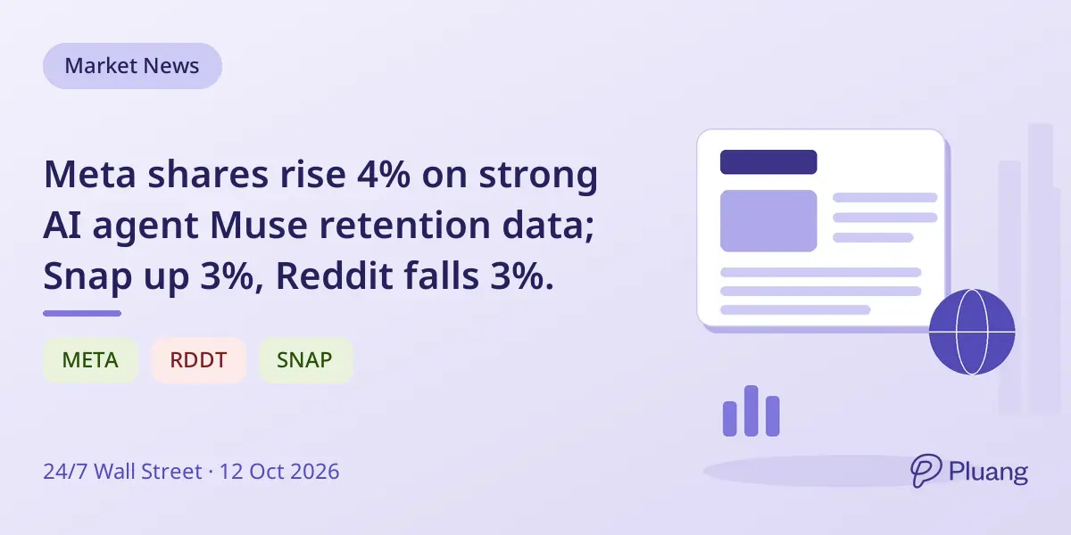 Meta shares rise 4% on strong AI agent Muse retention data; Snap up 3%, Reddit falls 3%.