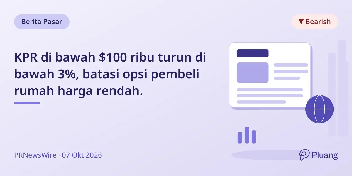 KPR di bawah $100 ribu turun di bawah 3%, batasi opsi pembeli rumah harga rendah.