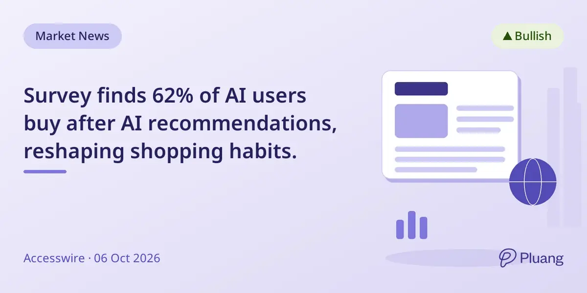 Survey finds 62% of AI users buy after AI recommendations, reshaping shopping habits.