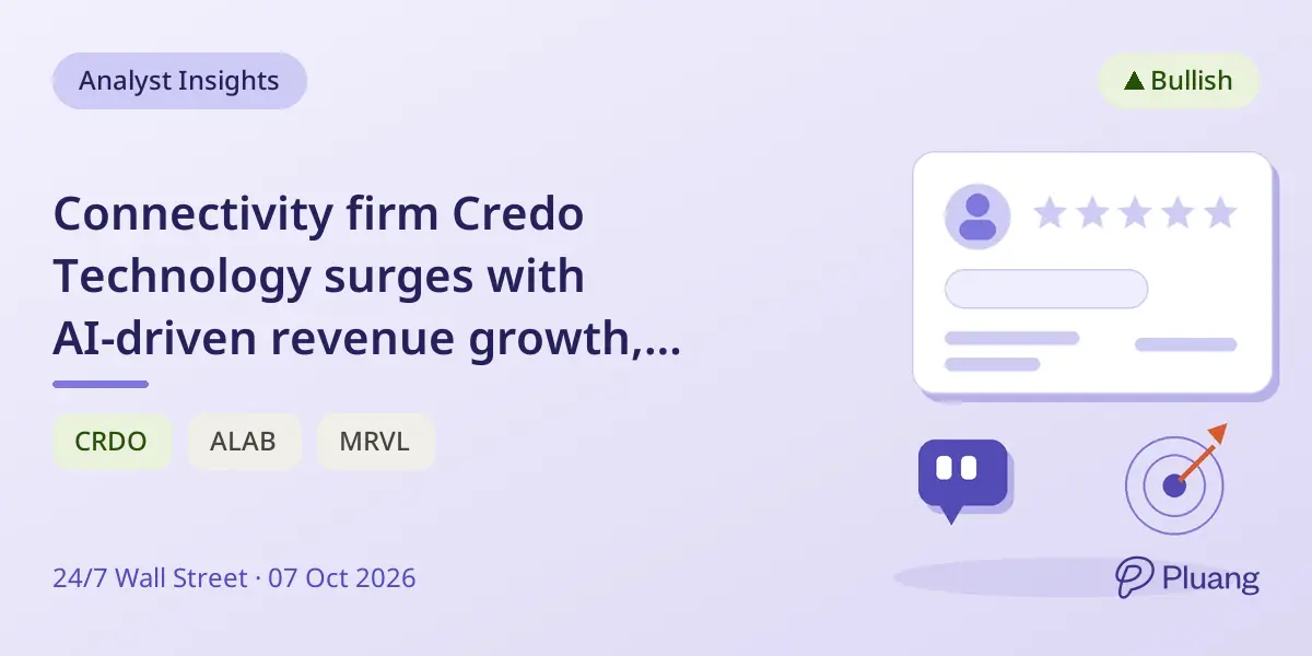 Connectivity firm Credo Technology surges with AI-driven revenue growth, trading at a discount to peers.