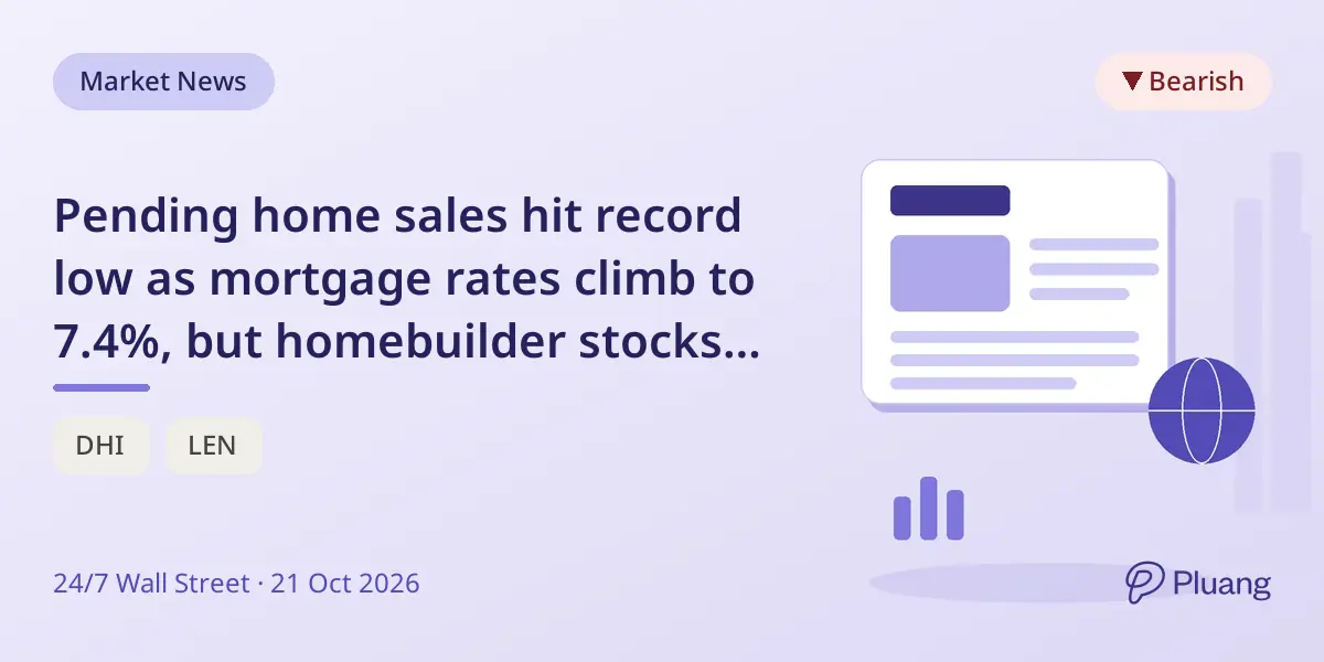 Pending home sales hit record low as mortgage rates climb to 7.4%, but homebuilder stocks rise on hopes rates may peak.