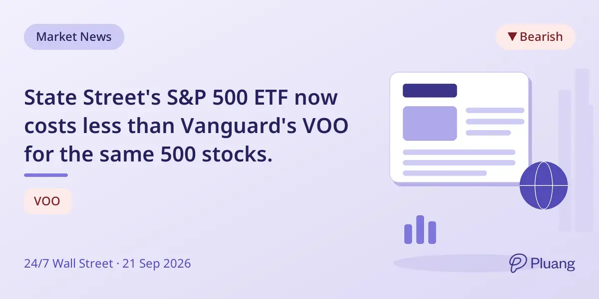 State Street's S&P 500 ETF now costs less than Vanguard's VOO for the same 500 stocks.